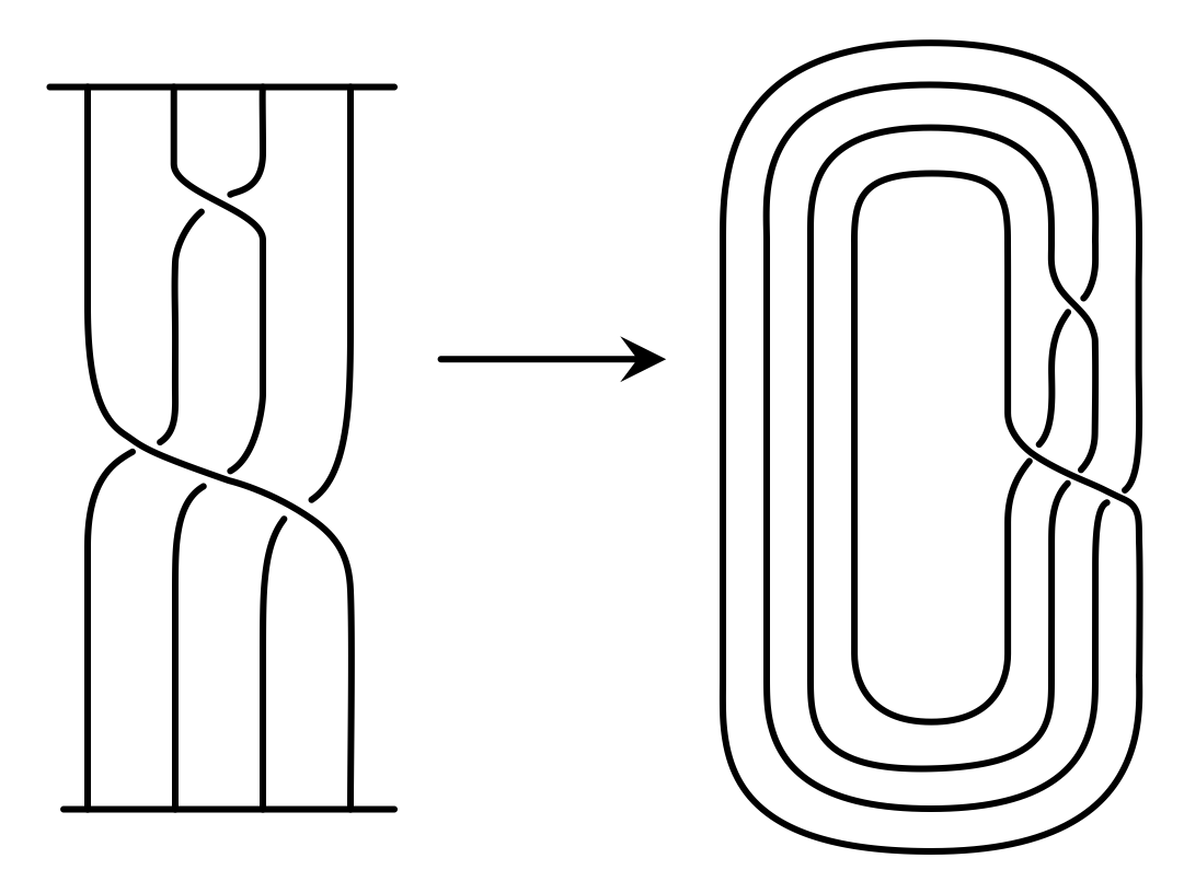 Closure of a braid.