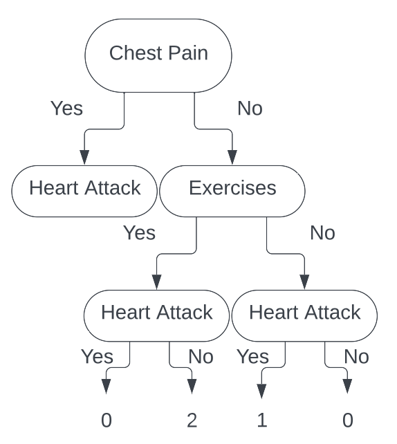 Decision Tree 9