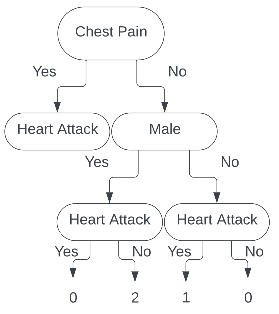 Decision Tree 9