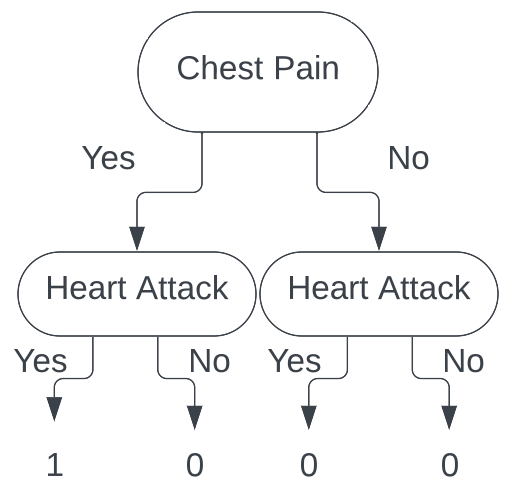 Decision Tree 2