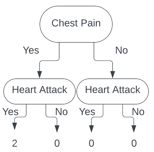 Decision Tree 3