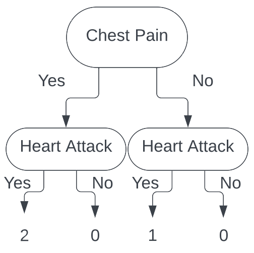 Decision Tree 4