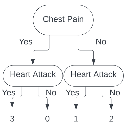 Decision Tree 5