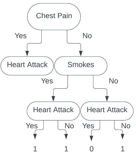 Decision Tree 9