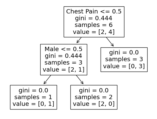 Final Classification Tree