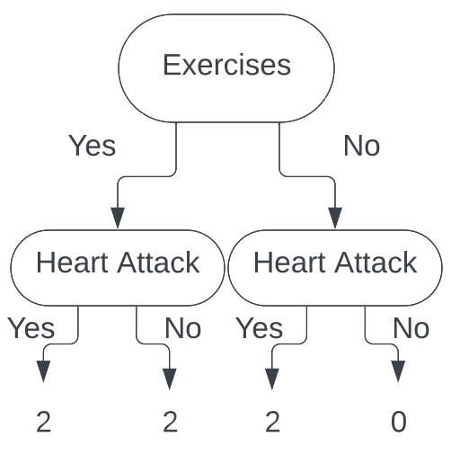 Decision Tree 8