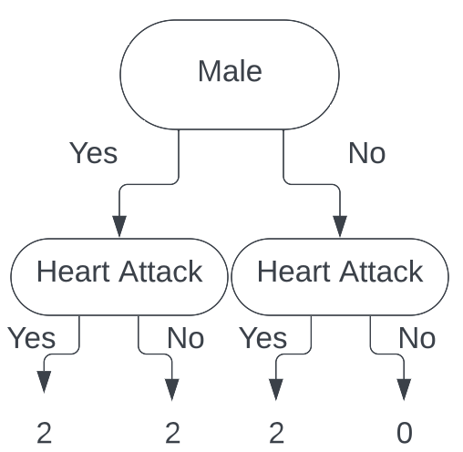 Decision Tree 6