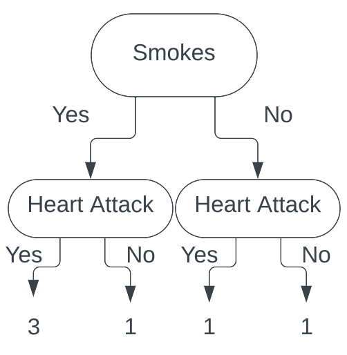 Decision Tree 7