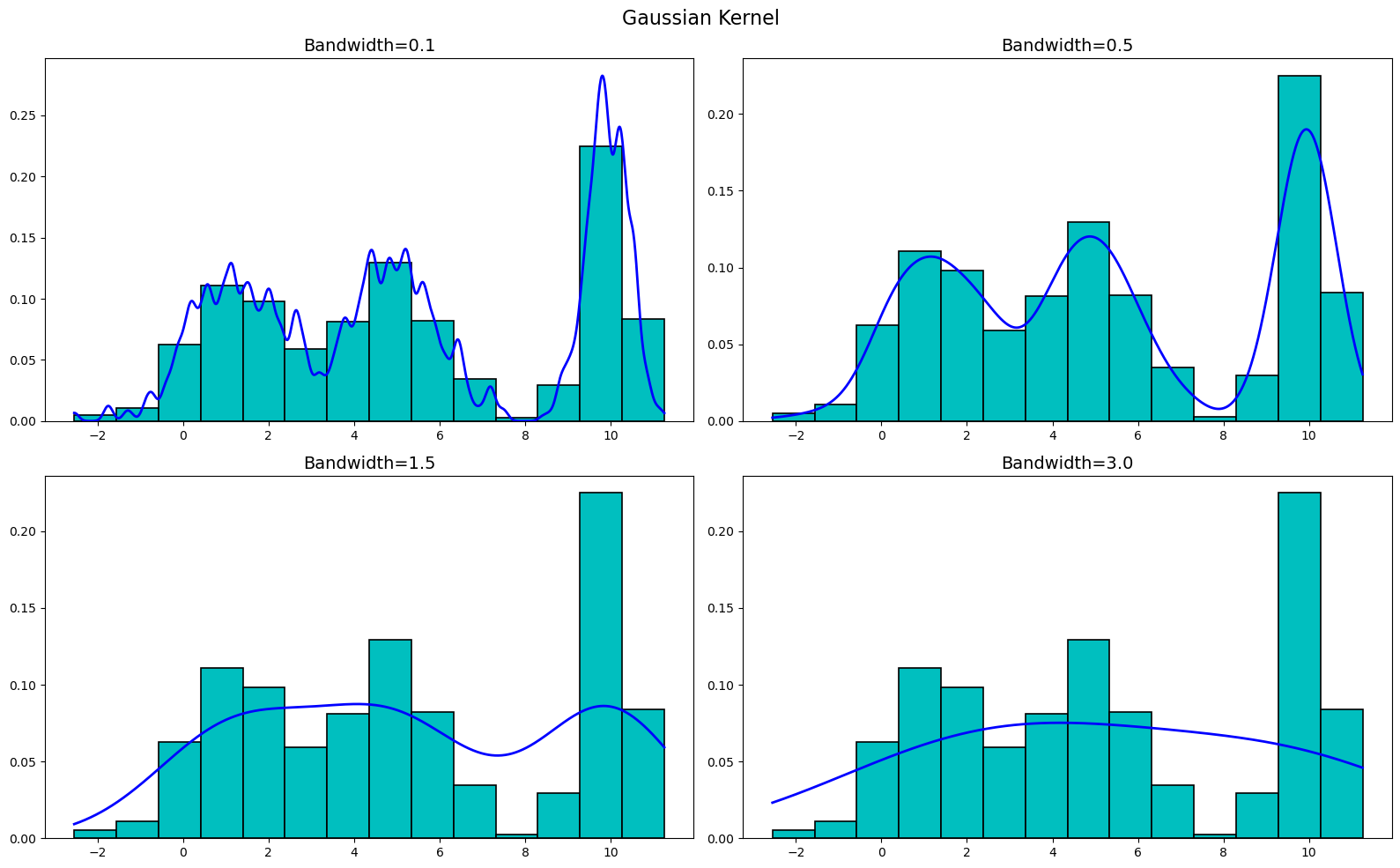 KDEs with the Gaussian kernel.