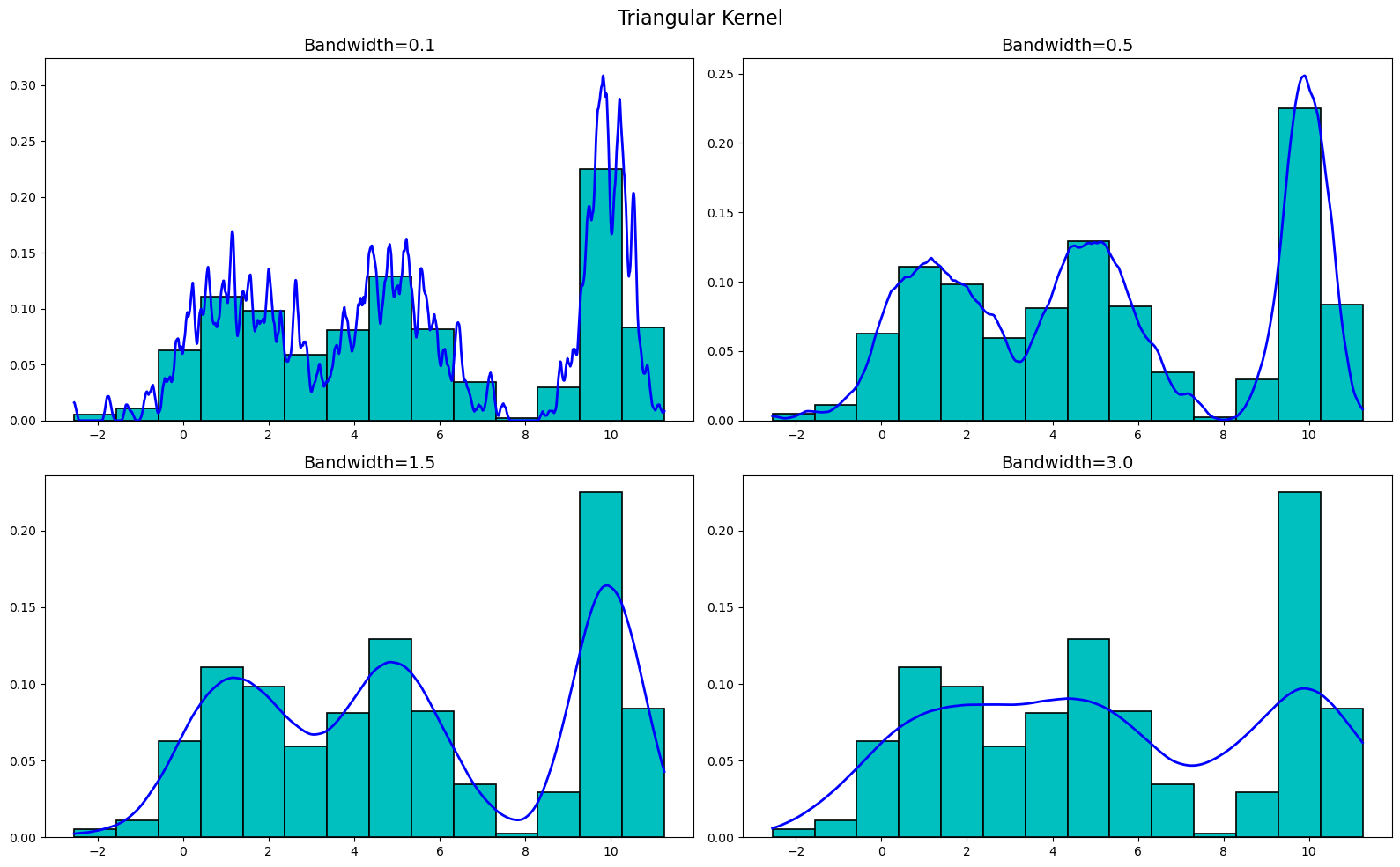 KDEs with the triangular kernel.