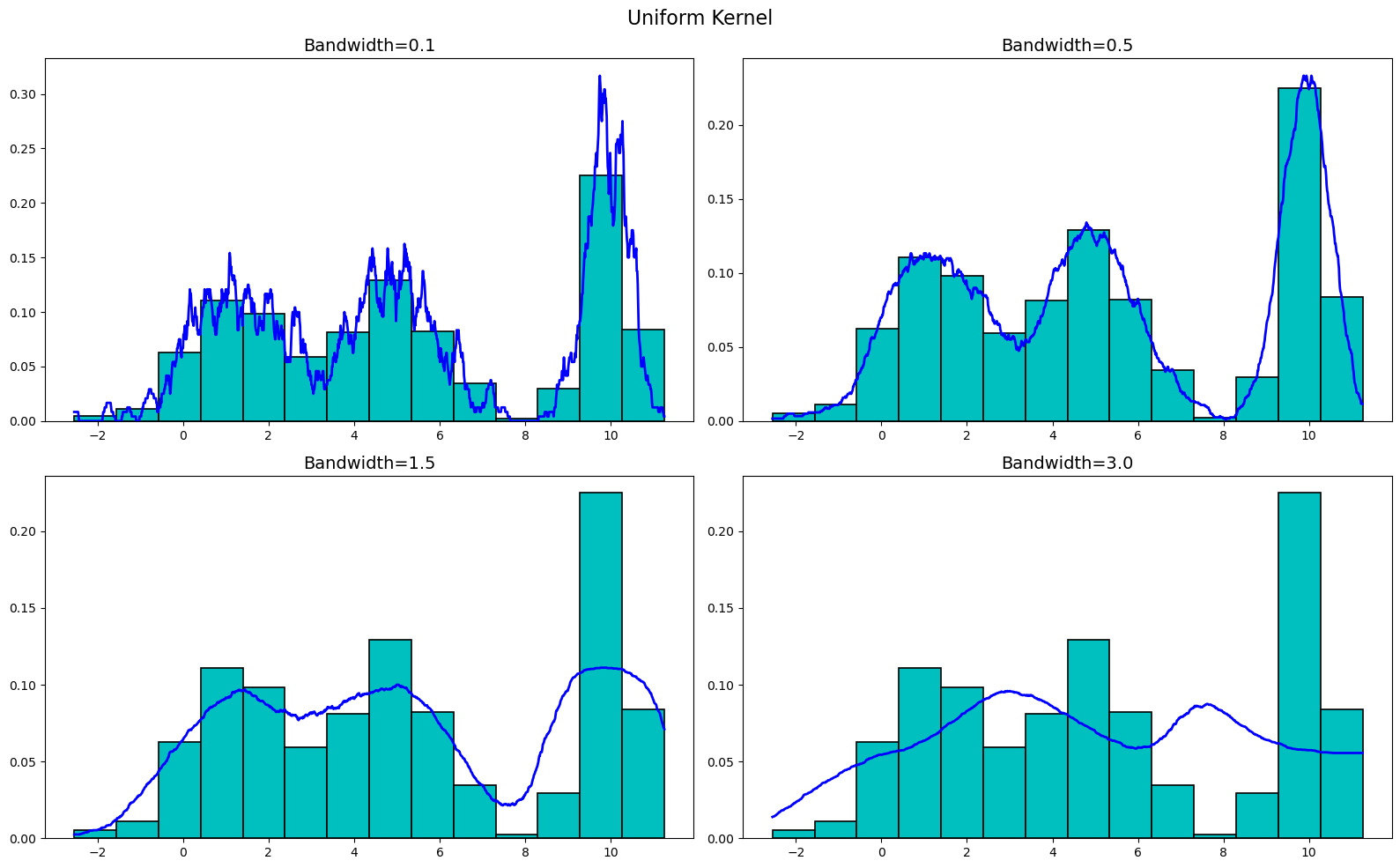 KDEs with the uniform kernel.
